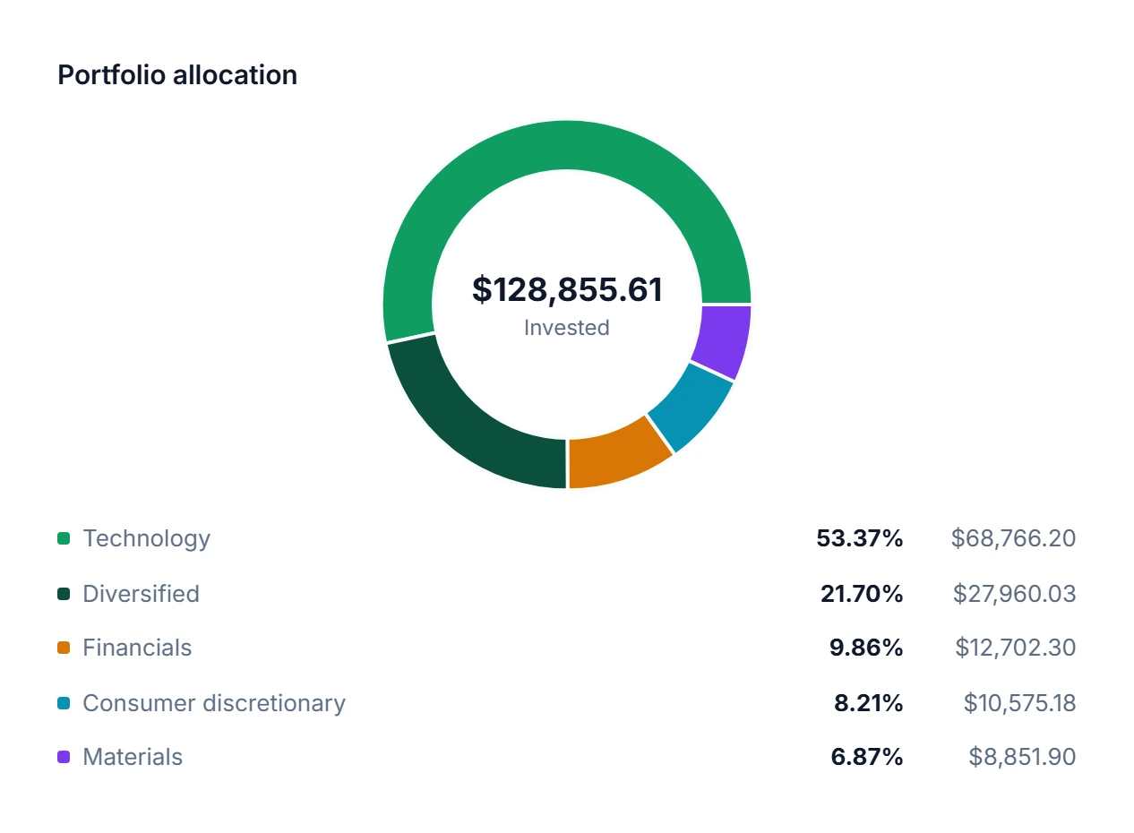 Portfolio allocation chart