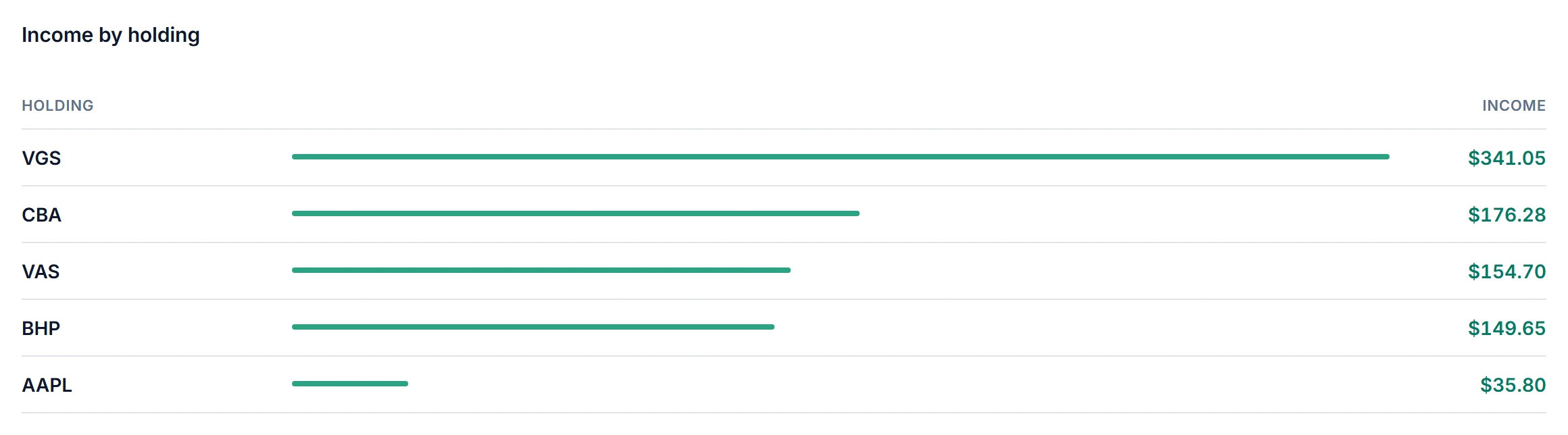 Bar chart of income by holding