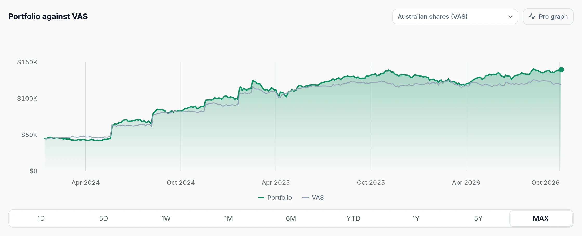 The demo portfolio charted against an Australian shares index fund since March 2024