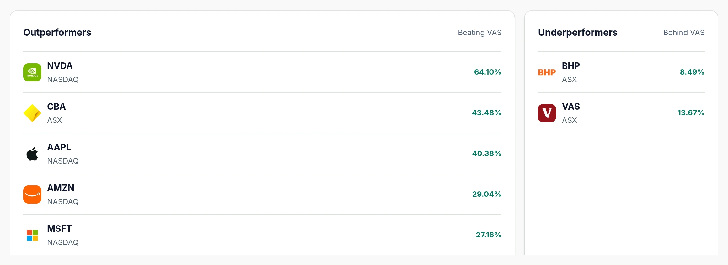Holdings ranked by gain