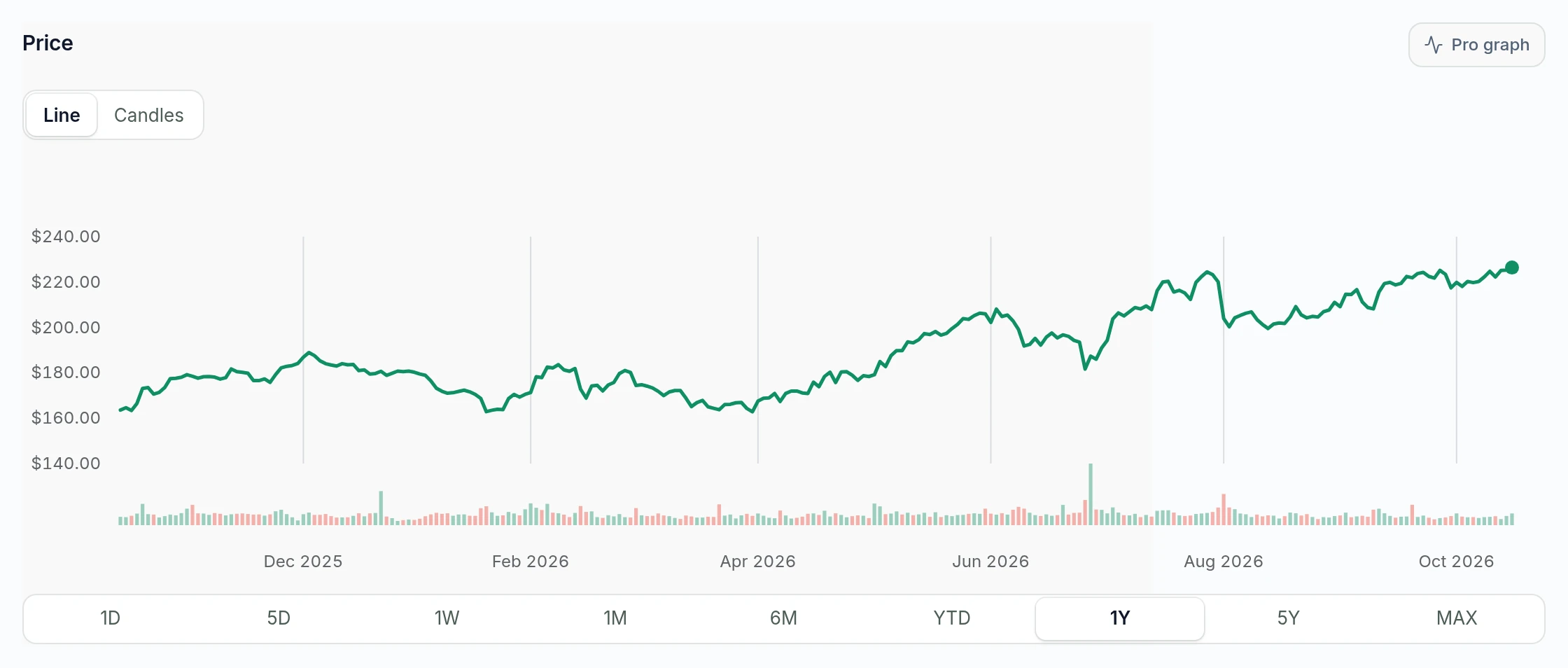 Apple holding page with a price chart