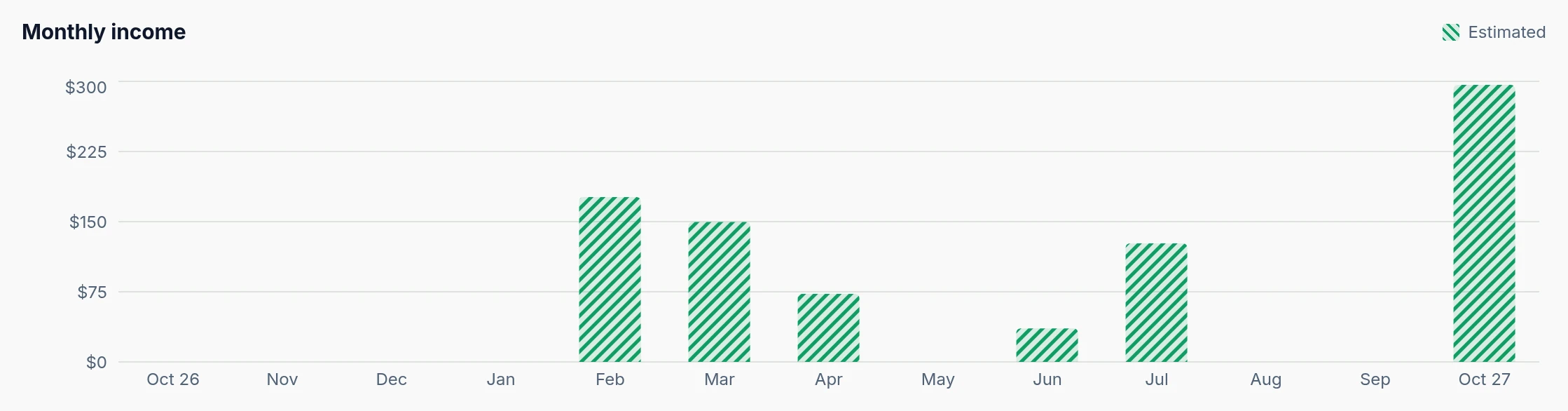 Bar chart of estimated income for the next 12 months