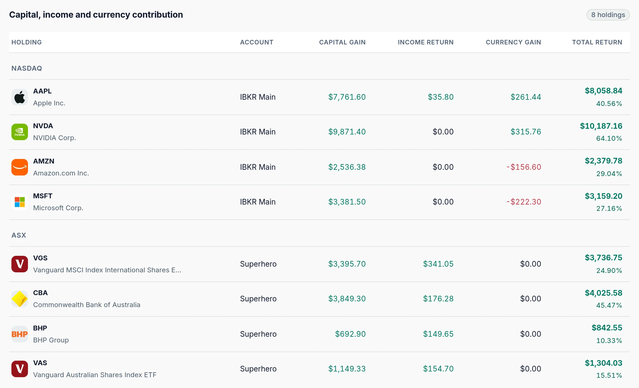 Return contribution by holding