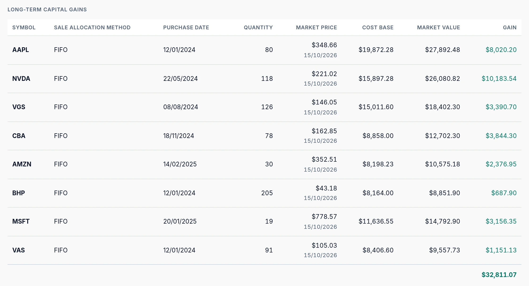 Projected capital gains for each holding